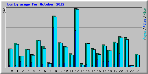 Hourly usage for October 2012