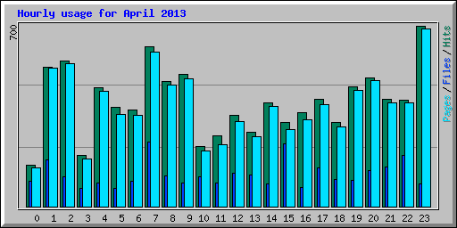Hourly usage for April 2013