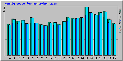 Hourly usage for September 2013