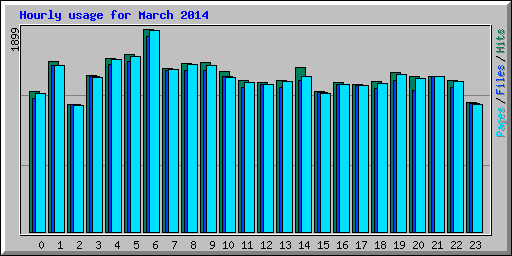 Hourly usage for March 2014