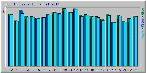 Hourly usage for April 2014