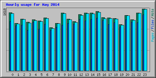 Hourly usage for May 2014