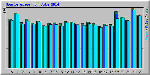 Hourly usage for July 2014