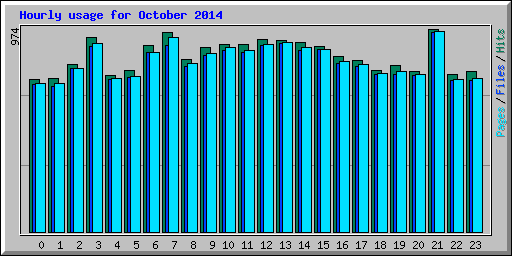 Hourly usage for October 2014