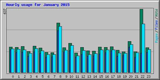 Hourly usage for January 2015