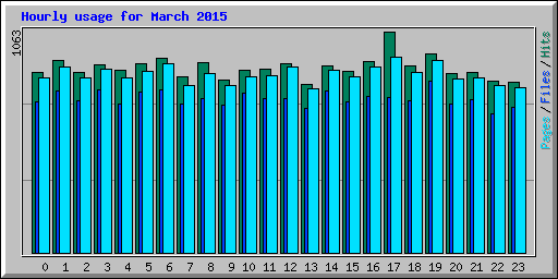 Hourly usage for March 2015