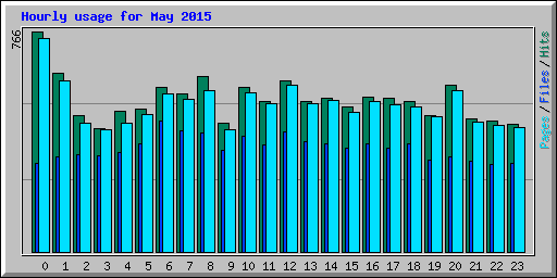 Hourly usage for May 2015