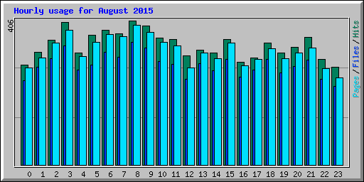 Hourly usage for August 2015