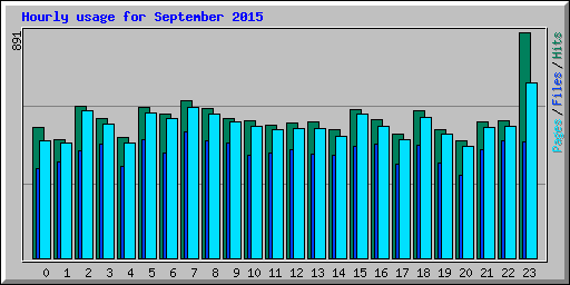 Hourly usage for September 2015