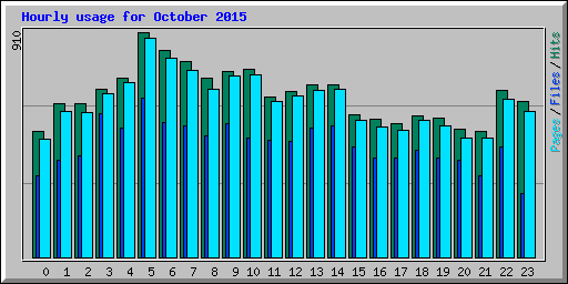 Hourly usage for October 2015