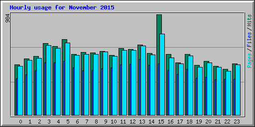 Hourly usage for November 2015