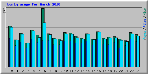 Hourly usage for March 2016