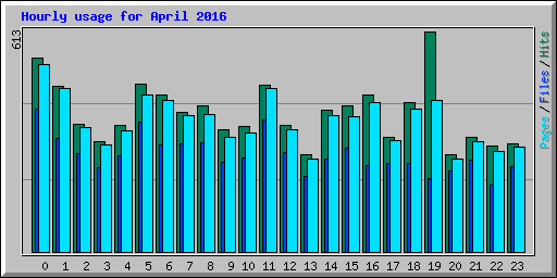 Hourly usage for April 2016
