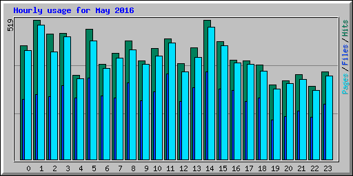 Hourly usage for May 2016