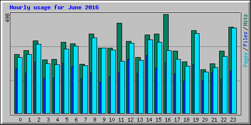 Hourly usage for June 2016