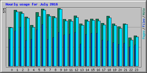 Hourly usage for July 2016