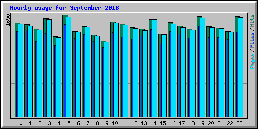 Hourly usage for September 2016