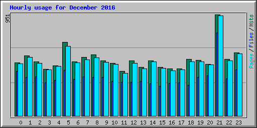 Hourly usage for December 2016