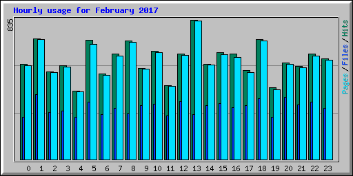 Hourly usage for February 2017
