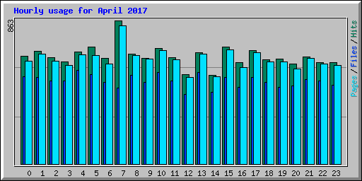 Hourly usage for April 2017