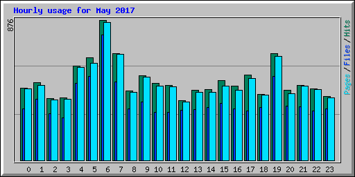 Hourly usage for May 2017