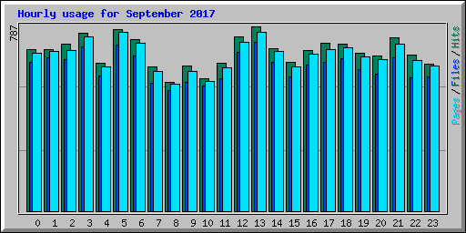 Hourly usage for September 2017