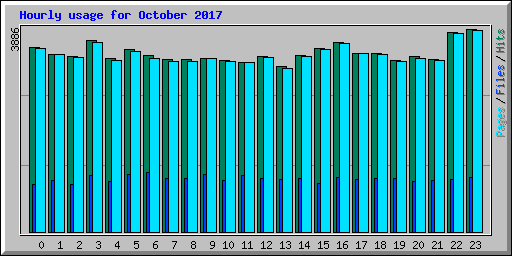 Hourly usage for October 2017