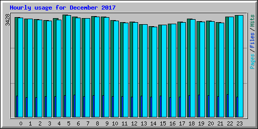 Hourly usage for December 2017
