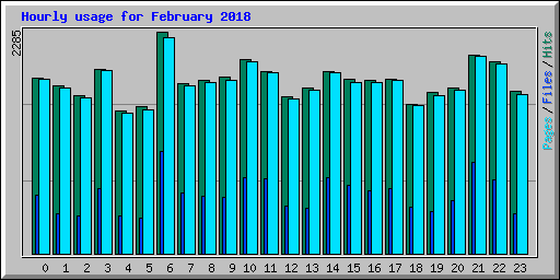 Hourly usage for February 2018
