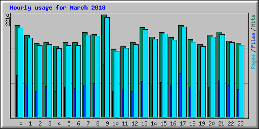 Hourly usage for March 2018