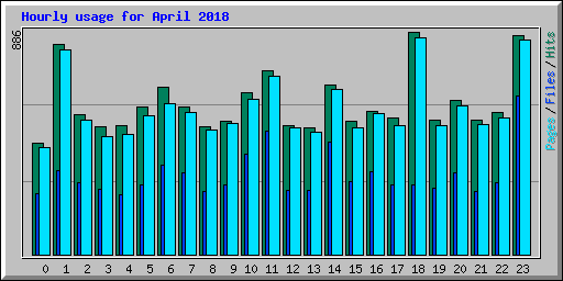 Hourly usage for April 2018