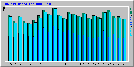Hourly usage for May 2018
