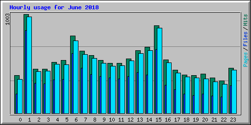 Hourly usage for June 2018