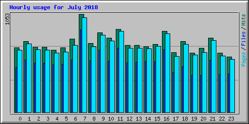 Hourly usage for July 2018