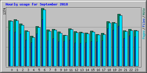 Hourly usage for September 2018