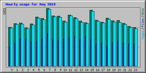 Hourly usage for May 2019