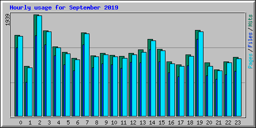 Hourly usage for September 2019