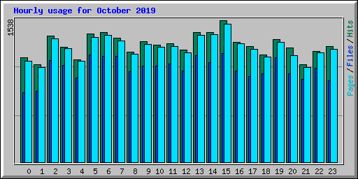Hourly usage for October 2019