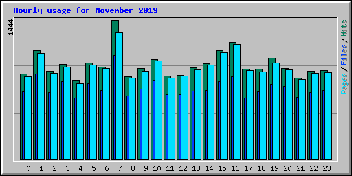 Hourly usage for November 2019