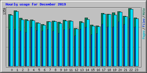 Hourly usage for December 2019