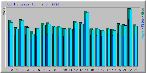 Hourly usage for March 2020