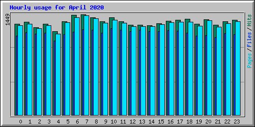 Hourly usage for April 2020