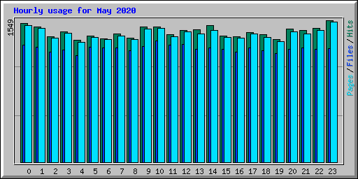 Hourly usage for May 2020
