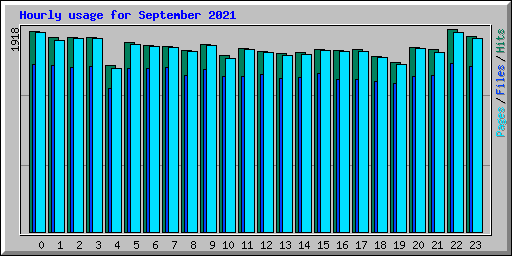 Hourly usage for September 2021