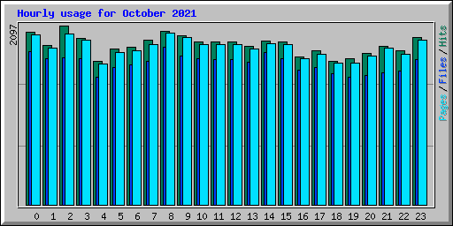 Hourly usage for October 2021