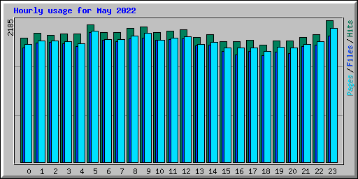 Hourly usage for May 2022