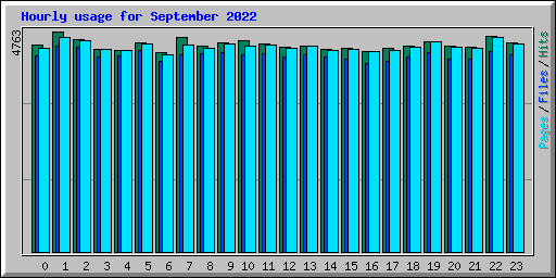 Hourly usage for September 2022