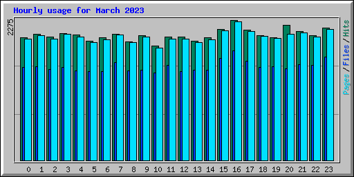 Hourly usage for March 2023