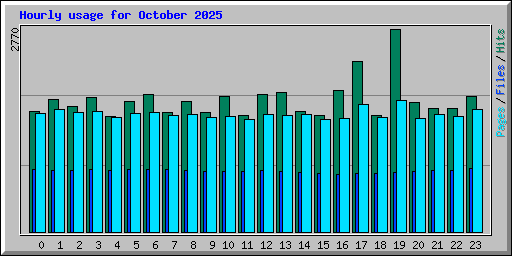 Hourly usage for October 2025