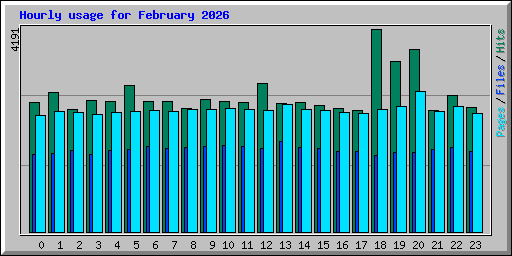 Hourly usage for February 2026
